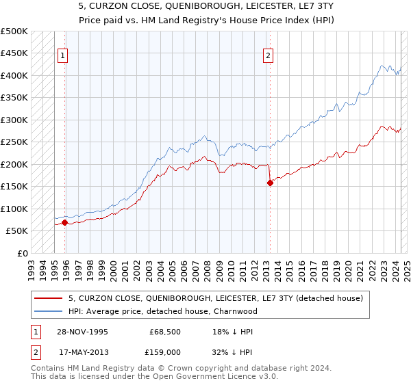 5, CURZON CLOSE, QUENIBOROUGH, LEICESTER, LE7 3TY: Price paid vs HM Land Registry's House Price Index