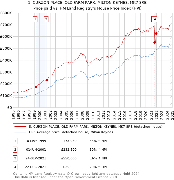 5, CURZON PLACE, OLD FARM PARK, MILTON KEYNES, MK7 8RB: Price paid vs HM Land Registry's House Price Index