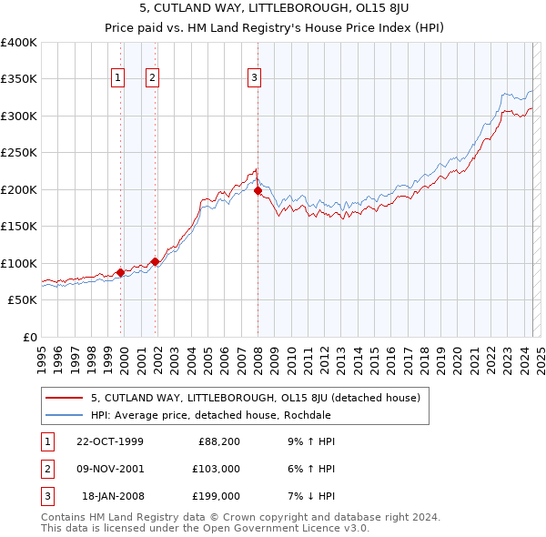 5, CUTLAND WAY, LITTLEBOROUGH, OL15 8JU: Price paid vs HM Land Registry's House Price Index