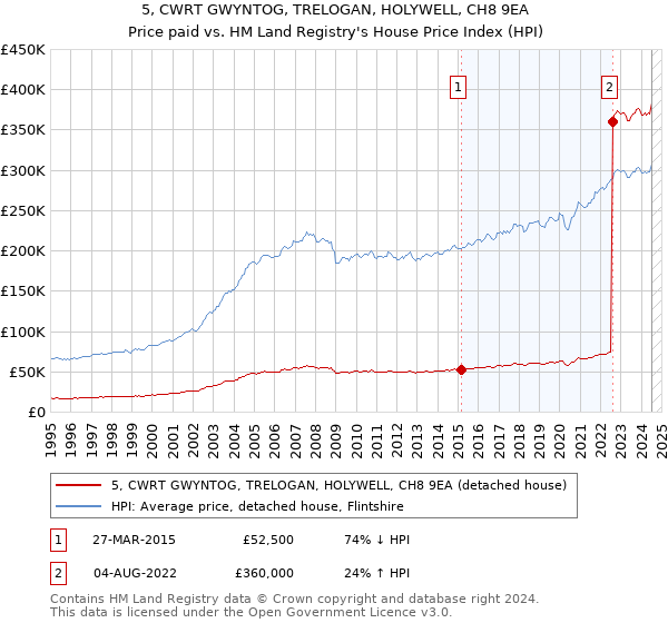 5, CWRT GWYNTOG, TRELOGAN, HOLYWELL, CH8 9EA: Price paid vs HM Land Registry's House Price Index