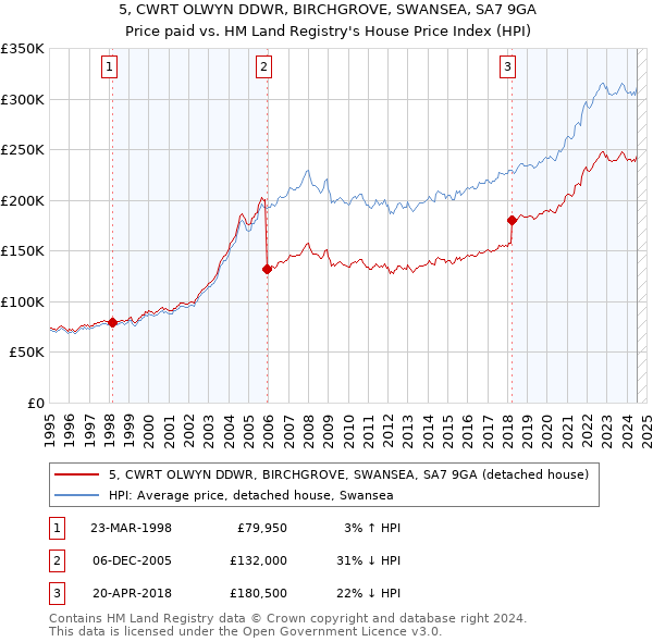 5, CWRT OLWYN DDWR, BIRCHGROVE, SWANSEA, SA7 9GA: Price paid vs HM Land Registry's House Price Index