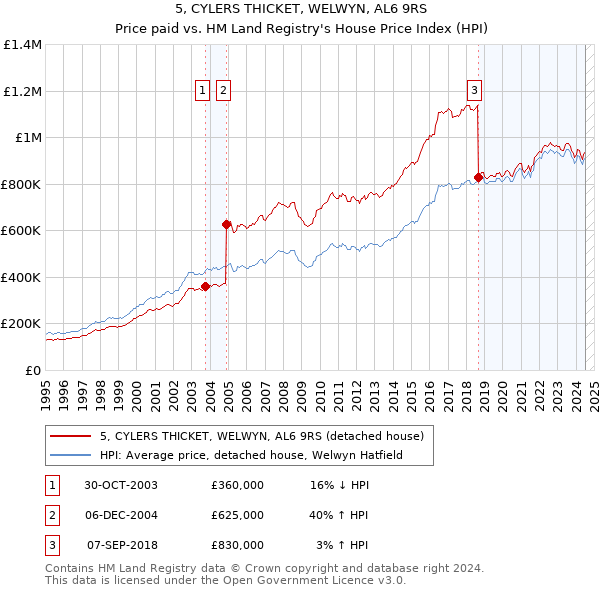 5, CYLERS THICKET, WELWYN, AL6 9RS: Price paid vs HM Land Registry's House Price Index