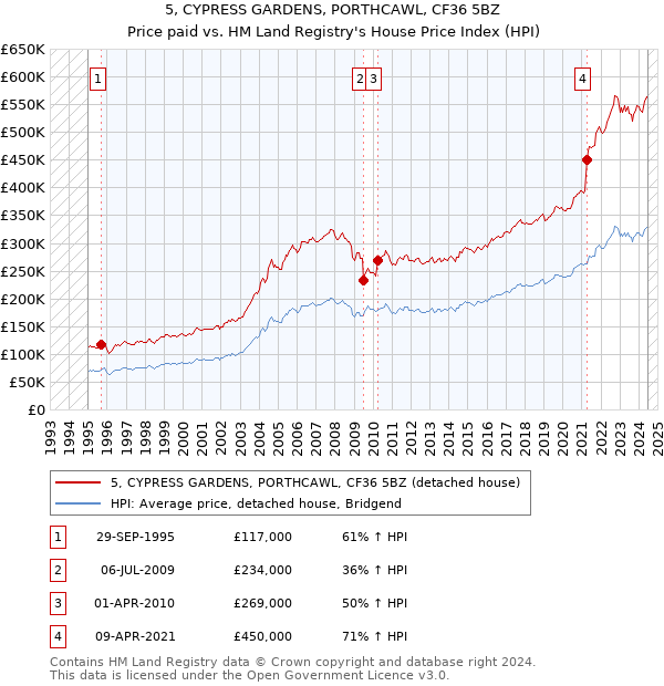 5, CYPRESS GARDENS, PORTHCAWL, CF36 5BZ: Price paid vs HM Land Registry's House Price Index