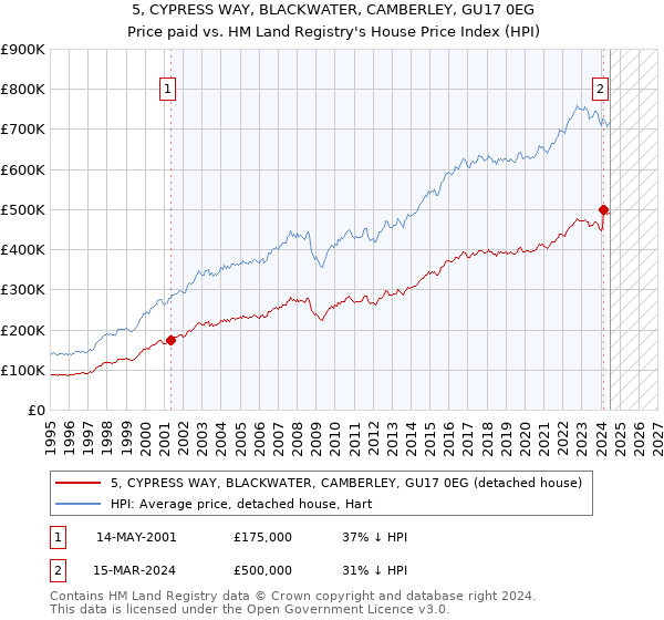 5, CYPRESS WAY, BLACKWATER, CAMBERLEY, GU17 0EG: Price paid vs HM Land Registry's House Price Index