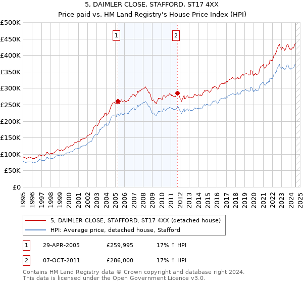 5, DAIMLER CLOSE, STAFFORD, ST17 4XX: Price paid vs HM Land Registry's House Price Index