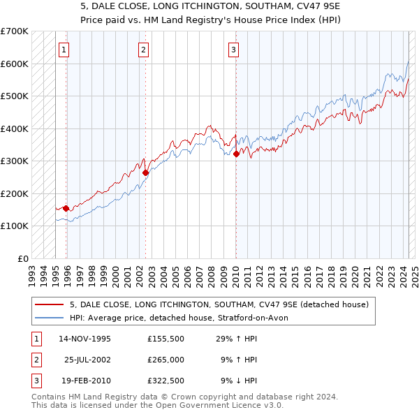 5, DALE CLOSE, LONG ITCHINGTON, SOUTHAM, CV47 9SE: Price paid vs HM Land Registry's House Price Index