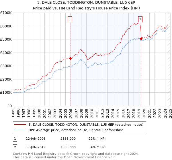 5, DALE CLOSE, TODDINGTON, DUNSTABLE, LU5 6EP: Price paid vs HM Land Registry's House Price Index