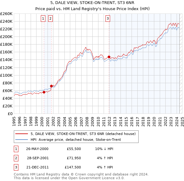 5, DALE VIEW, STOKE-ON-TRENT, ST3 6NR: Price paid vs HM Land Registry's House Price Index