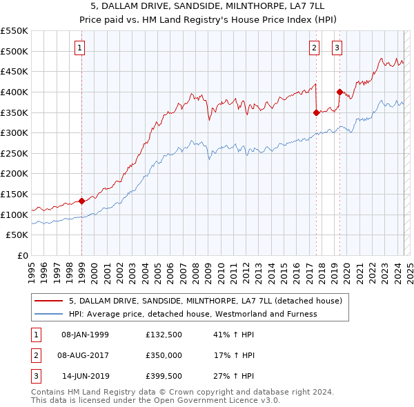 5, DALLAM DRIVE, SANDSIDE, MILNTHORPE, LA7 7LL: Price paid vs HM Land Registry's House Price Index