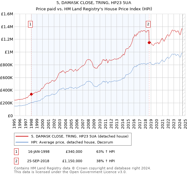 5, DAMASK CLOSE, TRING, HP23 5UA: Price paid vs HM Land Registry's House Price Index