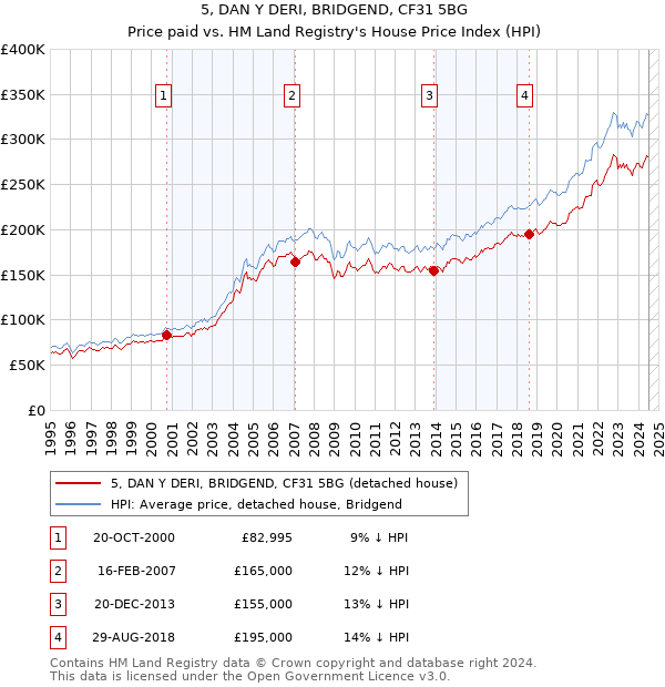 5, DAN Y DERI, BRIDGEND, CF31 5BG: Price paid vs HM Land Registry's House Price Index