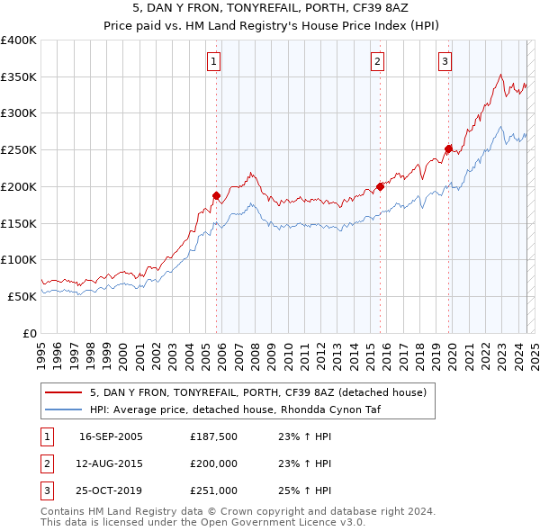 5, DAN Y FRON, TONYREFAIL, PORTH, CF39 8AZ: Price paid vs HM Land Registry's House Price Index