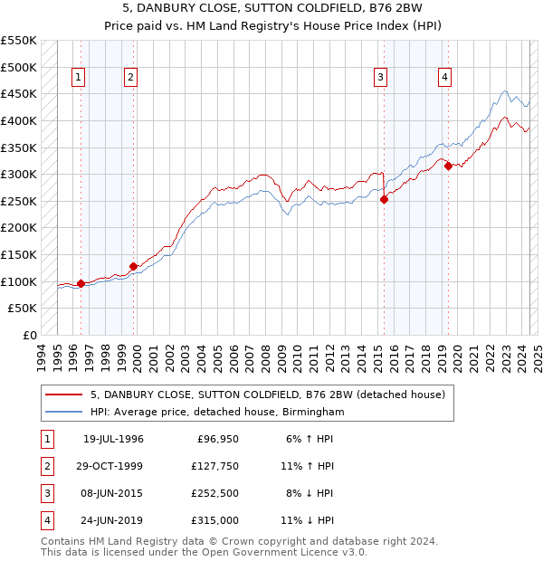 5, DANBURY CLOSE, SUTTON COLDFIELD, B76 2BW: Price paid vs HM Land Registry's House Price Index