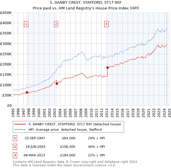 5, DANBY CREST, STAFFORD, ST17 9XF: Price paid vs HM Land Registry's House Price Index