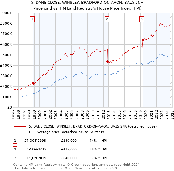 5, DANE CLOSE, WINSLEY, BRADFORD-ON-AVON, BA15 2NA: Price paid vs HM Land Registry's House Price Index