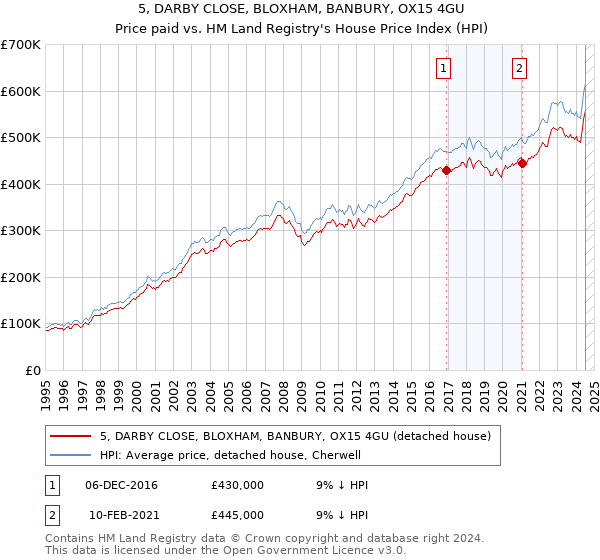 5, DARBY CLOSE, BLOXHAM, BANBURY, OX15 4GU: Price paid vs HM Land Registry's House Price Index