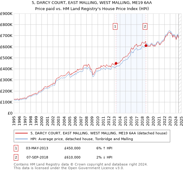 5, DARCY COURT, EAST MALLING, WEST MALLING, ME19 6AA: Price paid vs HM Land Registry's House Price Index