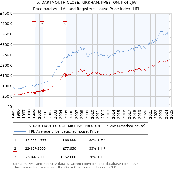 5, DARTMOUTH CLOSE, KIRKHAM, PRESTON, PR4 2JW: Price paid vs HM Land Registry's House Price Index