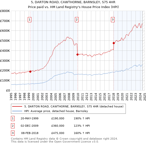 5, DARTON ROAD, CAWTHORNE, BARNSLEY, S75 4HR: Price paid vs HM Land Registry's House Price Index