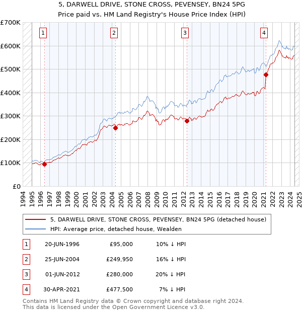 5, DARWELL DRIVE, STONE CROSS, PEVENSEY, BN24 5PG: Price paid vs HM Land Registry's House Price Index