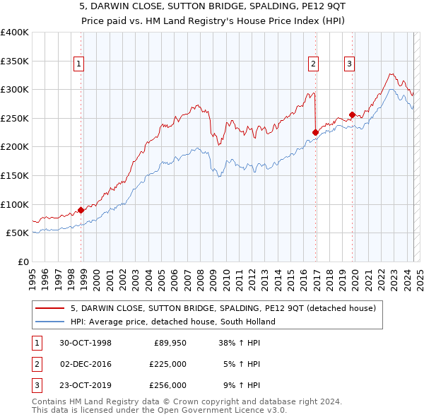 5, DARWIN CLOSE, SUTTON BRIDGE, SPALDING, PE12 9QT: Price paid vs HM Land Registry's House Price Index