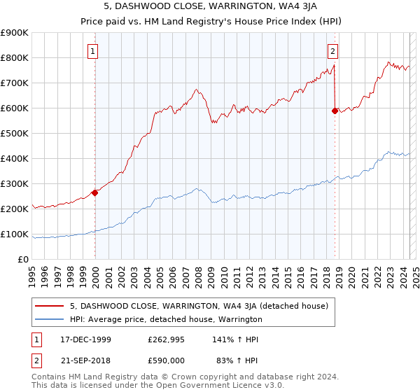 5, DASHWOOD CLOSE, WARRINGTON, WA4 3JA: Price paid vs HM Land Registry's House Price Index