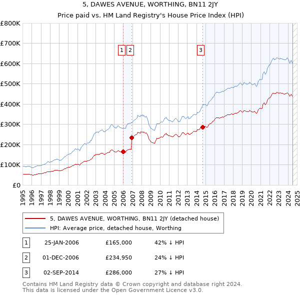 5, DAWES AVENUE, WORTHING, BN11 2JY: Price paid vs HM Land Registry's House Price Index