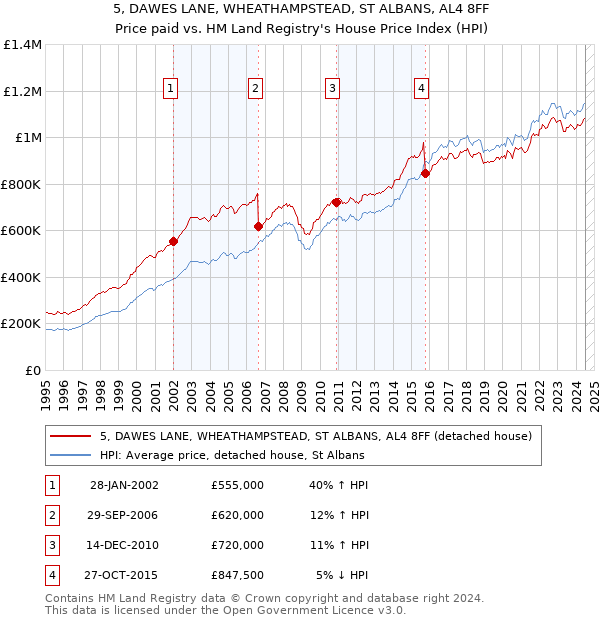 5, DAWES LANE, WHEATHAMPSTEAD, ST ALBANS, AL4 8FF: Price paid vs HM Land Registry's House Price Index