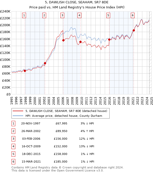 5, DAWLISH CLOSE, SEAHAM, SR7 8DE: Price paid vs HM Land Registry's House Price Index