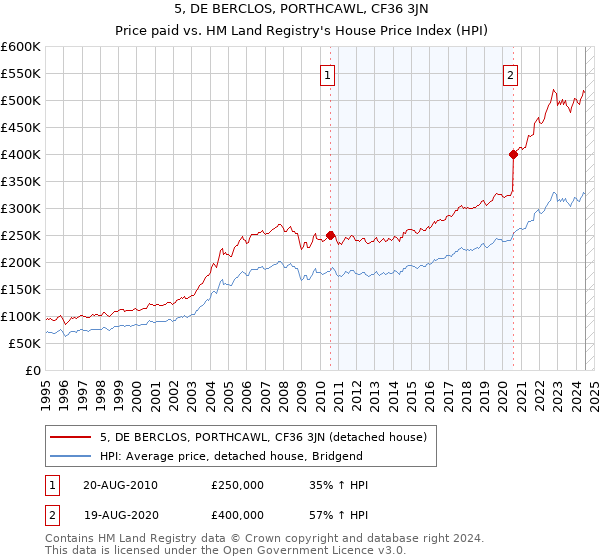 5, DE BERCLOS, PORTHCAWL, CF36 3JN: Price paid vs HM Land Registry's House Price Index