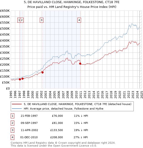 5, DE HAVILLAND CLOSE, HAWKINGE, FOLKESTONE, CT18 7FE: Price paid vs HM Land Registry's House Price Index