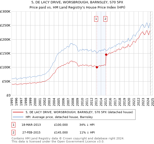 5, DE LACY DRIVE, WORSBROUGH, BARNSLEY, S70 5PX: Price paid vs HM Land Registry's House Price Index