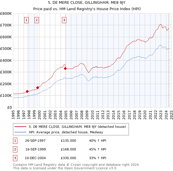 5, DE MERE CLOSE, GILLINGHAM, ME8 9JY: Price paid vs HM Land Registry's House Price Index