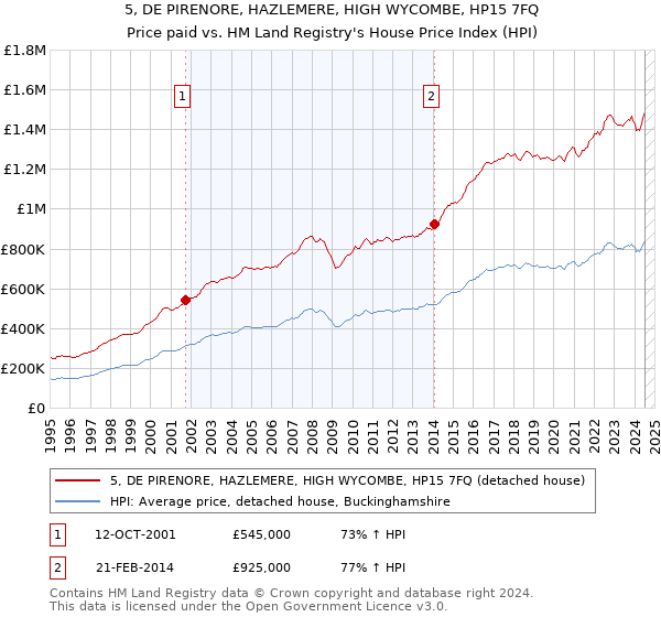 5, DE PIRENORE, HAZLEMERE, HIGH WYCOMBE, HP15 7FQ: Price paid vs HM Land Registry's House Price Index