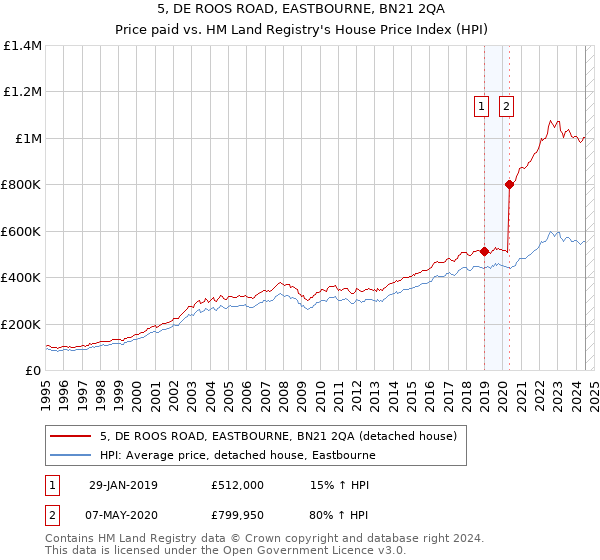 5, DE ROOS ROAD, EASTBOURNE, BN21 2QA: Price paid vs HM Land Registry's House Price Index