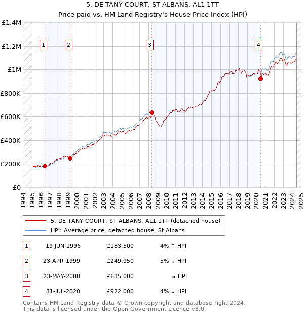 5, DE TANY COURT, ST ALBANS, AL1 1TT: Price paid vs HM Land Registry's House Price Index