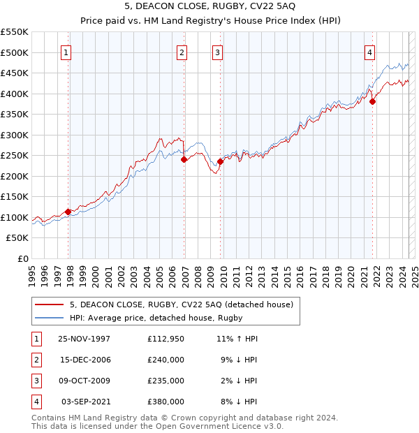 5, DEACON CLOSE, RUGBY, CV22 5AQ: Price paid vs HM Land Registry's House Price Index