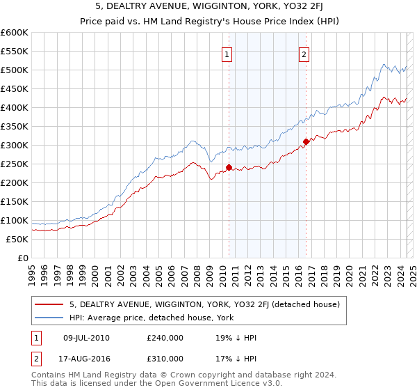 5, DEALTRY AVENUE, WIGGINTON, YORK, YO32 2FJ: Price paid vs HM Land Registry's House Price Index