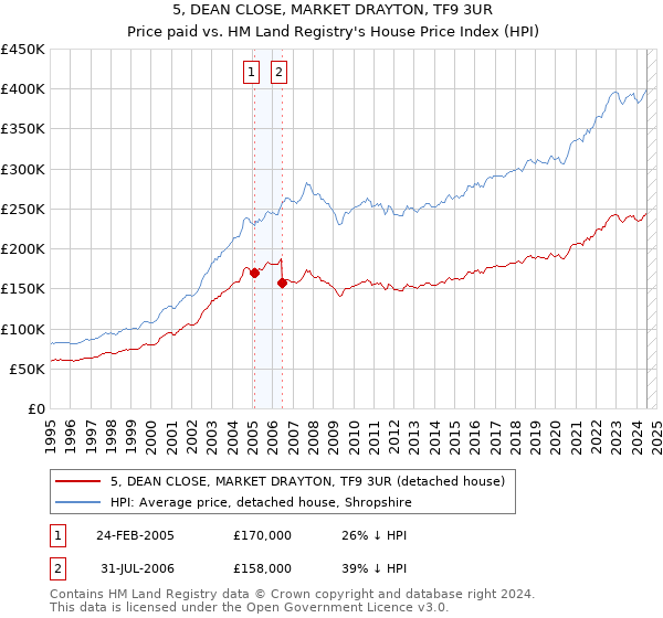 5, DEAN CLOSE, MARKET DRAYTON, TF9 3UR: Price paid vs HM Land Registry's House Price Index