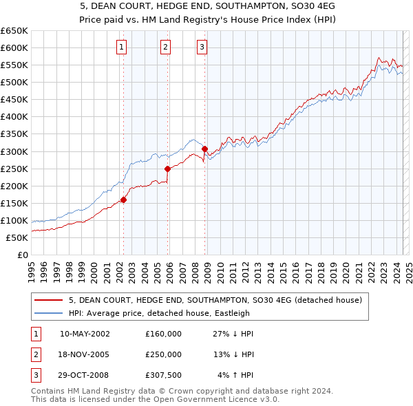 5, DEAN COURT, HEDGE END, SOUTHAMPTON, SO30 4EG: Price paid vs HM Land Registry's House Price Index