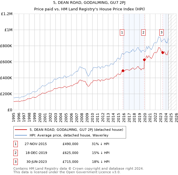 5, DEAN ROAD, GODALMING, GU7 2PJ: Price paid vs HM Land Registry's House Price Index