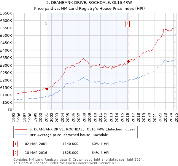 5, DEANBANK DRIVE, ROCHDALE, OL16 4RW: Price paid vs HM Land Registry's House Price Index