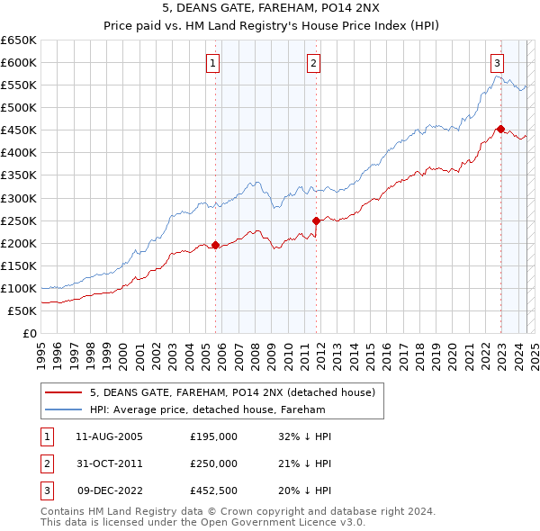 5, DEANS GATE, FAREHAM, PO14 2NX: Price paid vs HM Land Registry's House Price Index