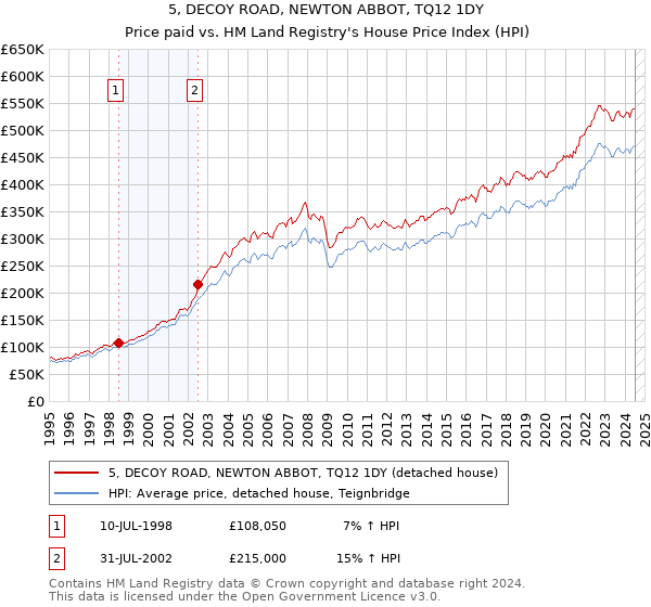 5, DECOY ROAD, NEWTON ABBOT, TQ12 1DY: Price paid vs HM Land Registry's House Price Index