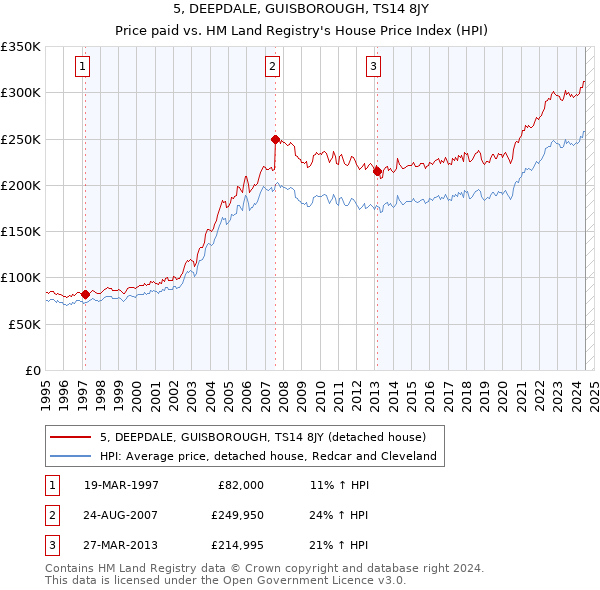 5, DEEPDALE, GUISBOROUGH, TS14 8JY: Price paid vs HM Land Registry's House Price Index