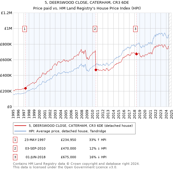 5, DEERSWOOD CLOSE, CATERHAM, CR3 6DE: Price paid vs HM Land Registry's House Price Index