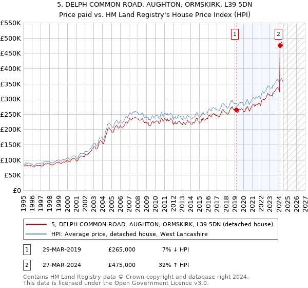 5, DELPH COMMON ROAD, AUGHTON, ORMSKIRK, L39 5DN: Price paid vs HM Land Registry's House Price Index