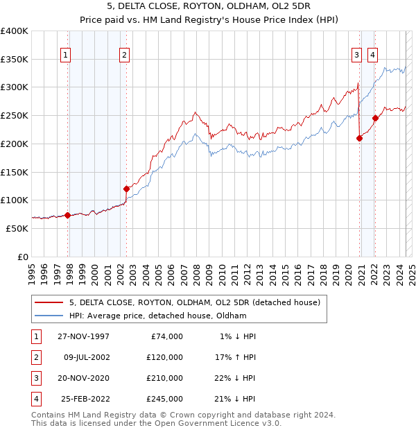 5, DELTA CLOSE, ROYTON, OLDHAM, OL2 5DR: Price paid vs HM Land Registry's House Price Index