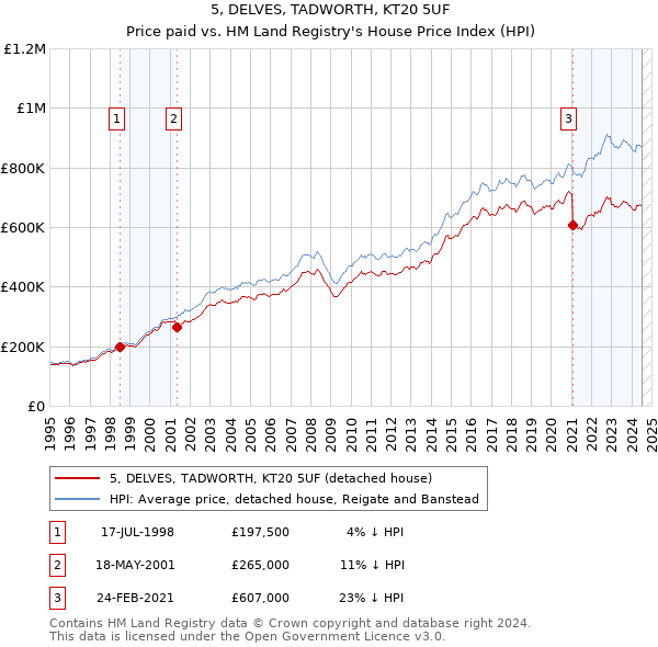 5, DELVES, TADWORTH, KT20 5UF: Price paid vs HM Land Registry's House Price Index