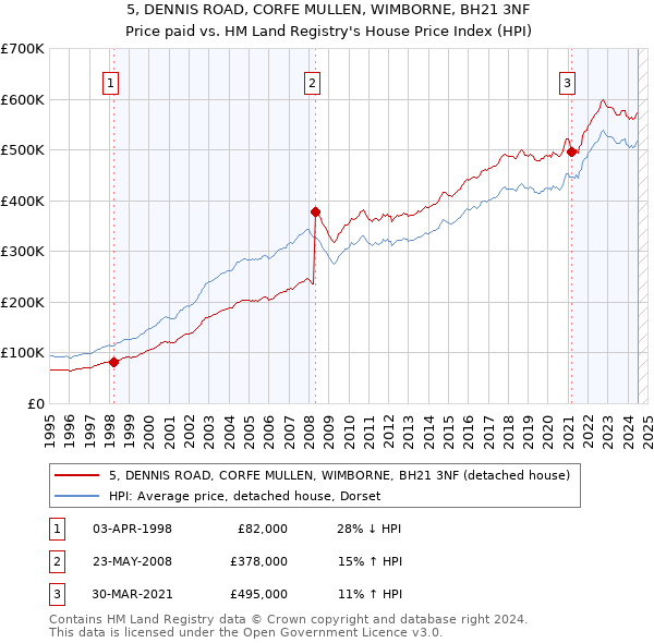 5, DENNIS ROAD, CORFE MULLEN, WIMBORNE, BH21 3NF: Price paid vs HM Land Registry's House Price Index